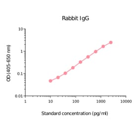 ELISA - Rabbit IgG Matched Antibody Pair Kit (A270453) - Antibodies.com