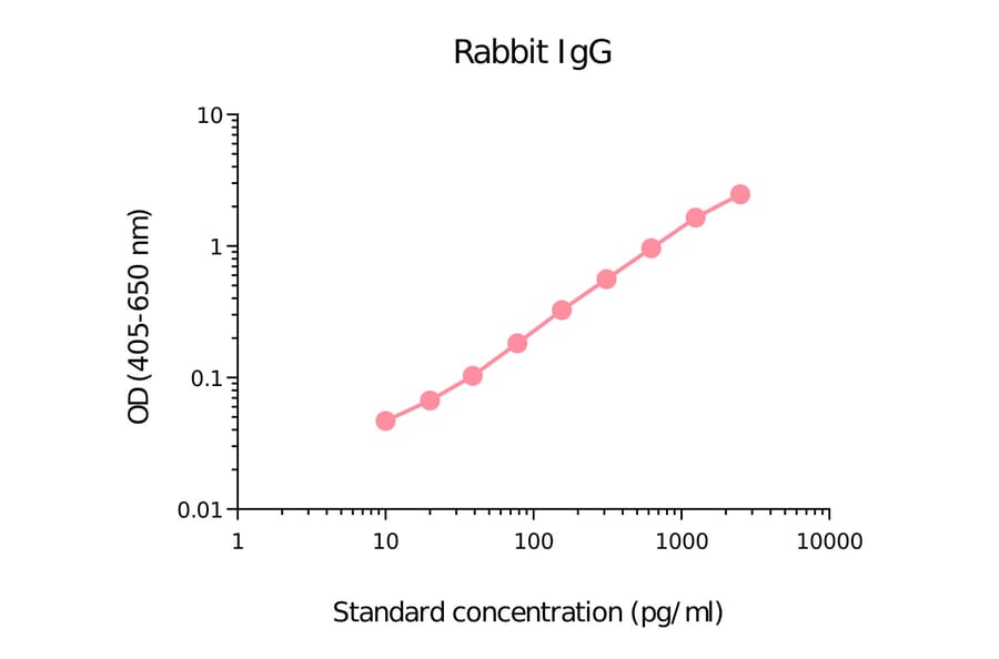 ELISA - Rabbit IgG Matched Antibody Pair Kit (A270453) - Antibodies.com