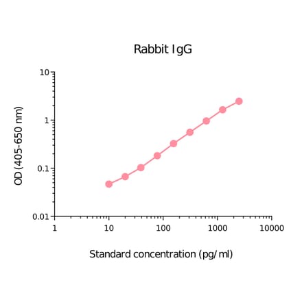 ELISA - Rabbit IgG Matched Antibody Pair Kit (A270453) - Antibodies.com