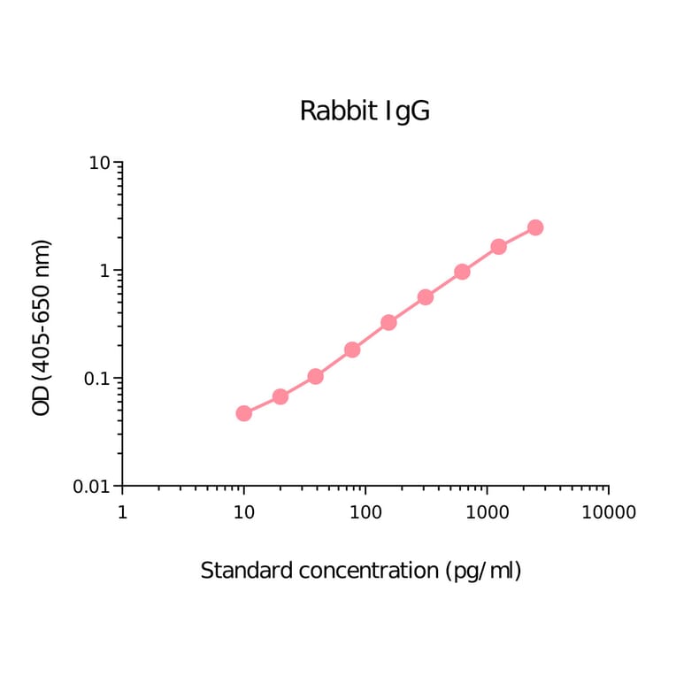 ELISA - Rabbit IgG Matched Antibody Pair Kit (A270453) - Antibodies.com