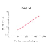 ELISA - Rabbit IgG Matched Antibody Pair Kit (A270453) - Antibodies.com
