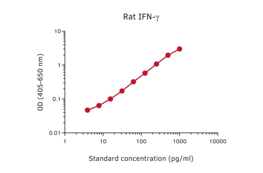 Representative Standard Curve - Rat IFN gamma Matched Antibody Pair Kit - (A270535) - Antibodies.com