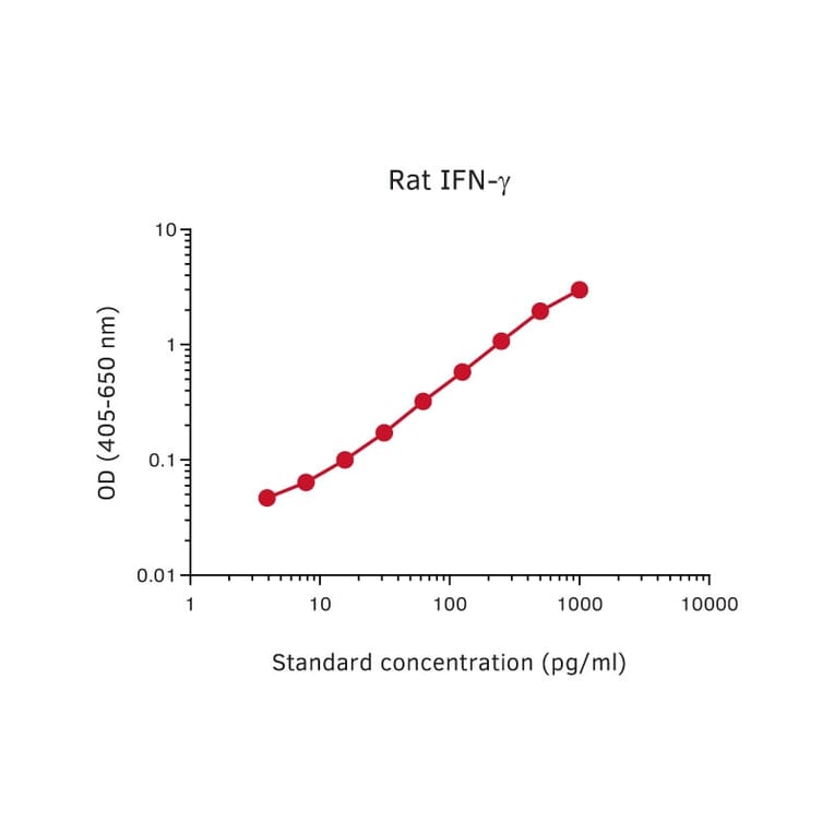Representative Standard Curve - Rat IFN gamma Matched Antibody Pair Kit - (A270535) - Antibodies.com