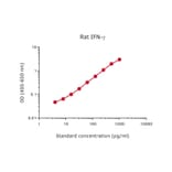 Representative Standard Curve - Rat IFN gamma Matched Antibody Pair Kit - (A270535) - Antibodies.com