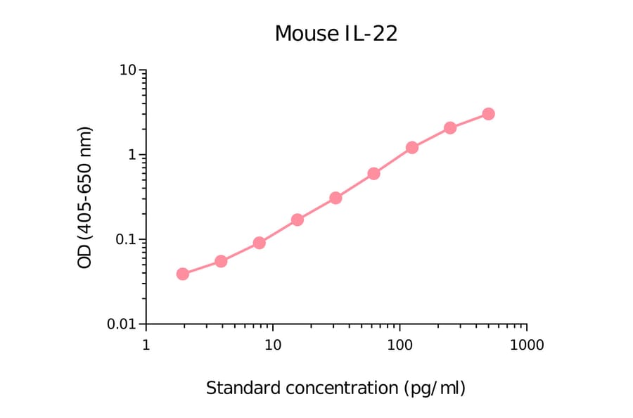 ELISA - Rat IL-22 Matched Antibody Pair Kit (A270455) - Antibodies.com
