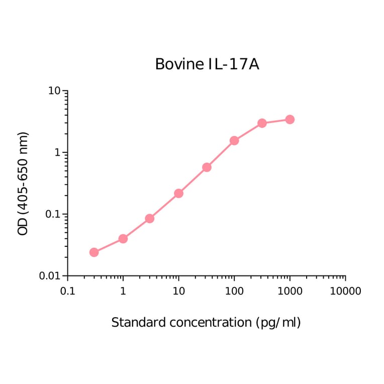 ELISA - Sheep IL-17A Matched Antibody Pair Kit (A270456) - Antibodies.com