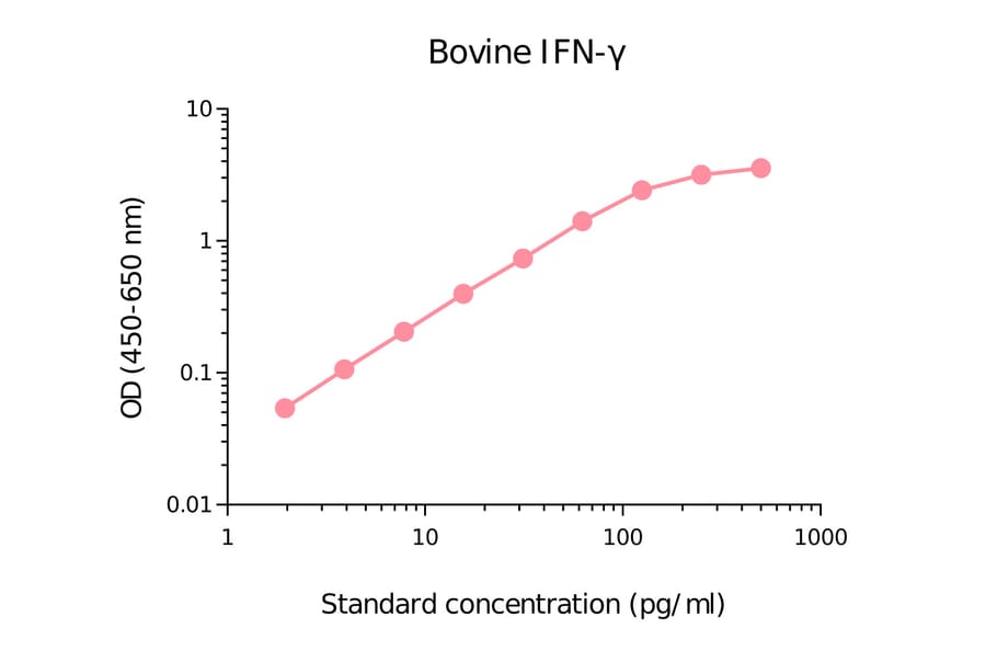 ELISA - Bovine Interferon gamma Matched Antibody Pair Kit (A270457) - Antibodies.com