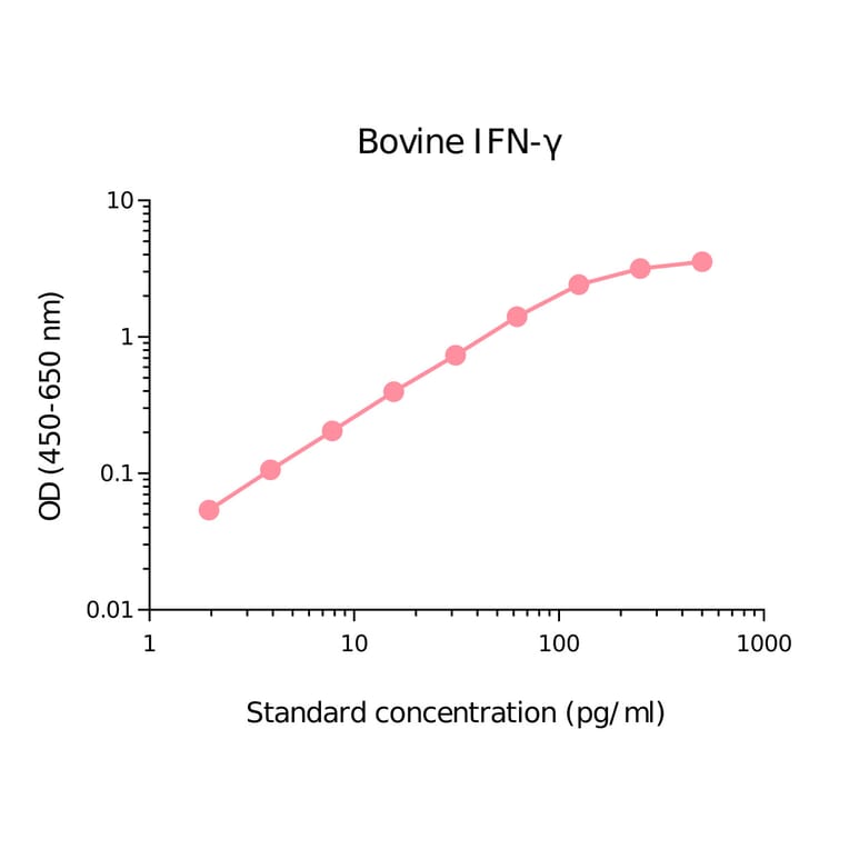 ELISA - Bovine Interferon gamma Matched Antibody Pair Kit (A270457) - Antibodies.com