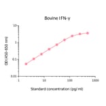 ELISA - Bovine Interferon gamma Matched Antibody Pair Kit (A270457) - Antibodies.com