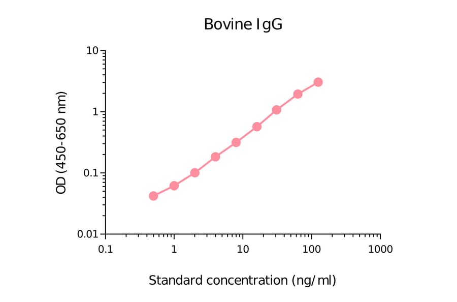 ELISA - Bovine IgG Matched Antibody Pair Kit (A270458) - Antibodies.com