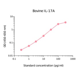 ELISA - Bovine IL-17A Matched Antibody Pair Kit (A270459) - Antibodies.com