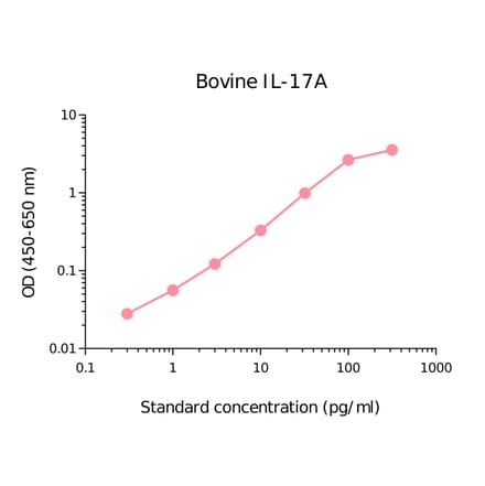ELISA - Bovine IL-17A Matched Antibody Pair Kit (A270459) - Antibodies.com