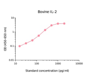 ELISA - Bovine IL-2 Matched Antibody Pair Kit (A270460) - Antibodies.com