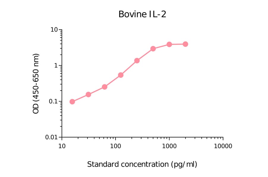 ELISA - Bovine IL-2 Matched Antibody Pair Kit (A270460) - Antibodies.com