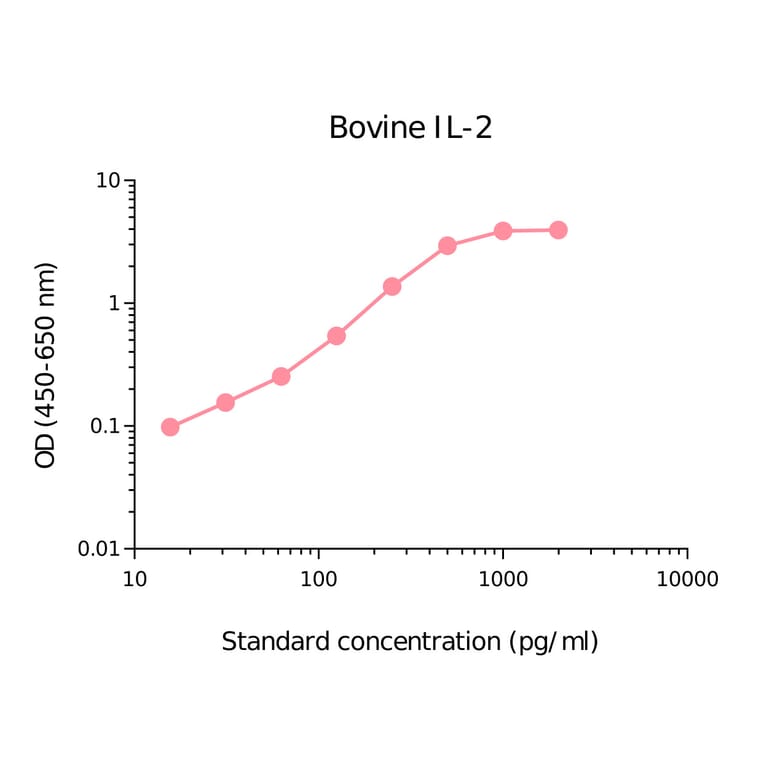 ELISA - Bovine IL-2 Matched Antibody Pair Kit (A270460) - Antibodies.com