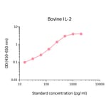 ELISA - Bovine IL-2 Matched Antibody Pair Kit (A270460) - Antibodies.com