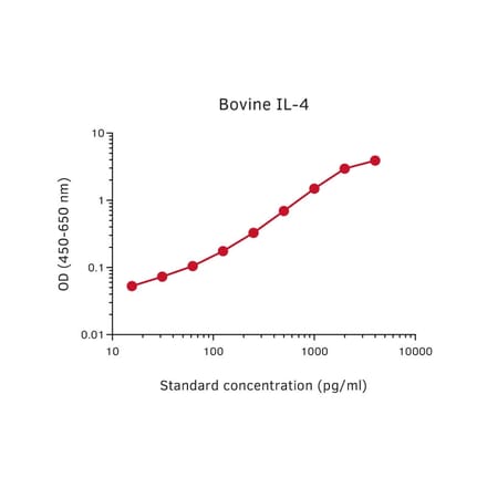 Representative Standard Curve - Bovine IL-4 Matched Antibody Pair Kit - (A270458) - Antibodies.com