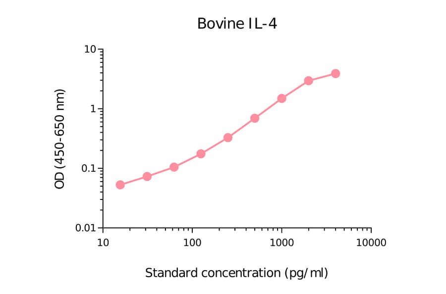 ELISA - Bovine IL-4 Matched Antibody Pair Kit (A270461) - Antibodies.com