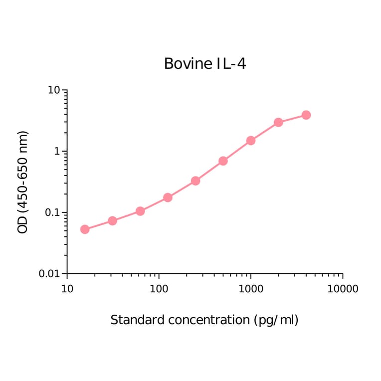 ELISA - Bovine IL-4 Matched Antibody Pair Kit (A270461) - Antibodies.com