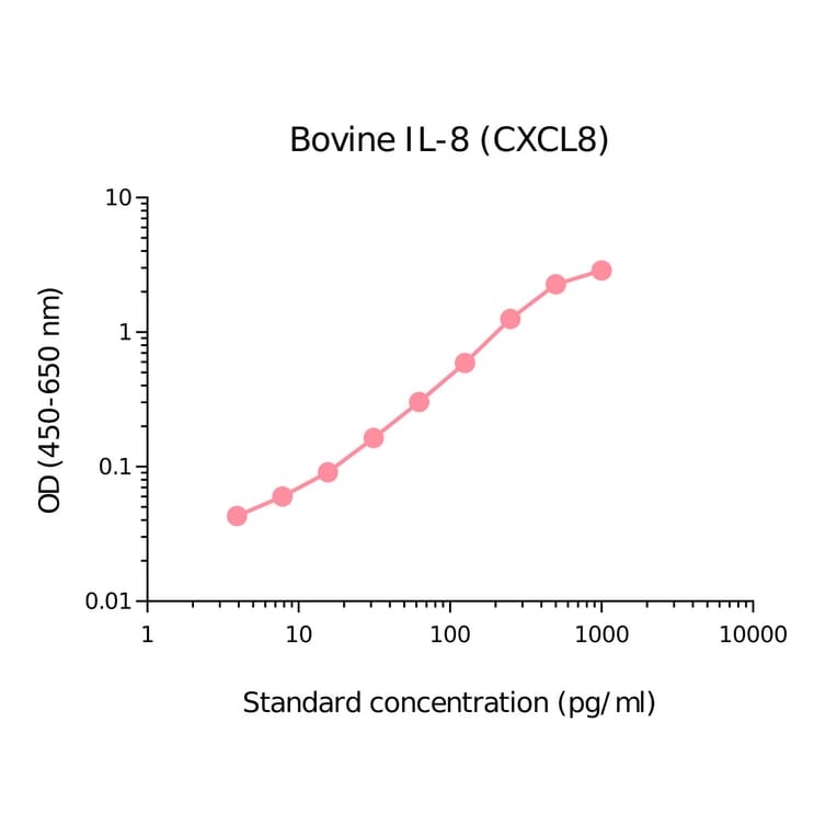 ELISA - Bovine IL-8 Matched Antibody Pair Kit (A270462) - Antibodies.com