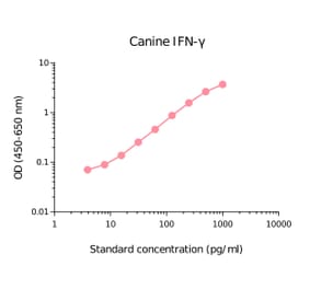 ELISA - Canine Interferon gamma Matched Antibody Pair Kit (A270463) - Antibodies.com