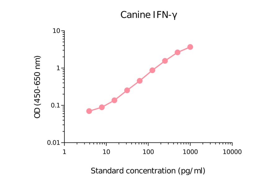 ELISA - Canine Interferon gamma Matched Antibody Pair Kit (A270463) - Antibodies.com