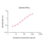 ELISA - Canine Interferon gamma Matched Antibody Pair Kit (A270463) - Antibodies.com