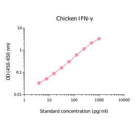 ELISA - Chicken Interferon gamma Matched Antibody Pair Kit (A270464) - Antibodies.com