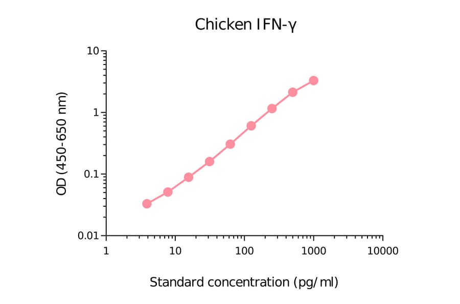 ELISA - Chicken Interferon gamma Matched Antibody Pair Kit (A270464) - Antibodies.com