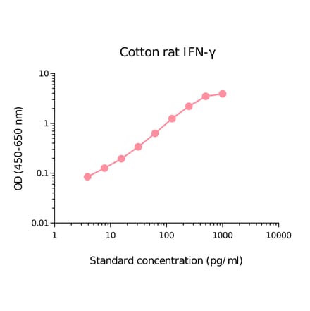 ELISA - Cotton Rat Interferon gamma Matched Antibody Pair Kit (A270465) - Antibodies.com