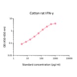 ELISA - Cotton Rat Interferon gamma Matched Antibody Pair Kit (A270465) - Antibodies.com