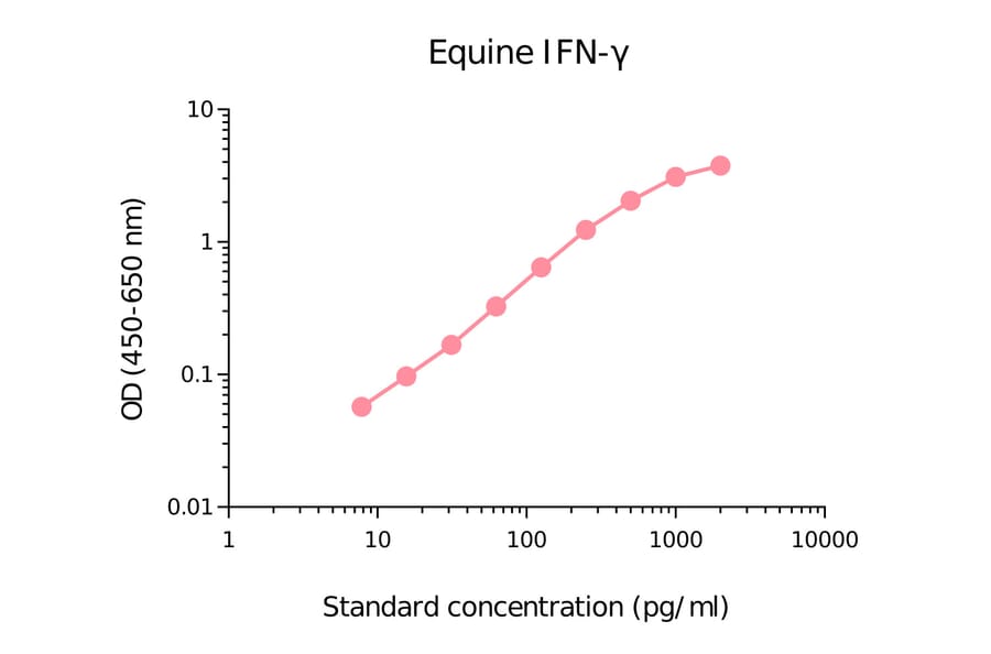ELISA - Equine Interferon gamma Matched Antibody Pair Kit (A270466) - Antibodies.com