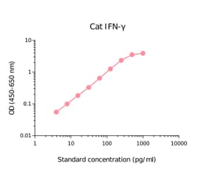 ELISA - Feline Interferon gamma Matched Antibody Pair Kit (A270467) - Antibodies.com