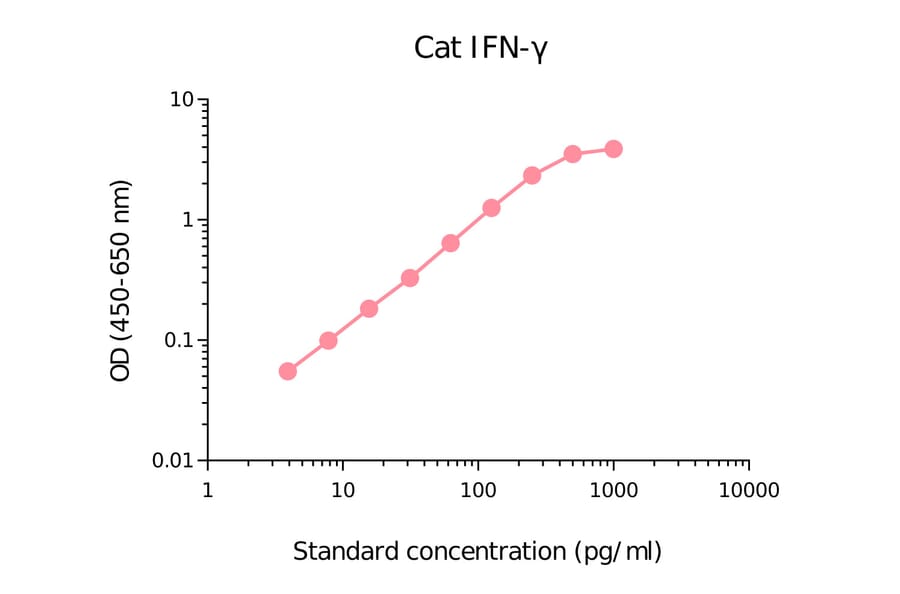 ELISA - Feline Interferon gamma Matched Antibody Pair Kit (A270467) - Antibodies.com