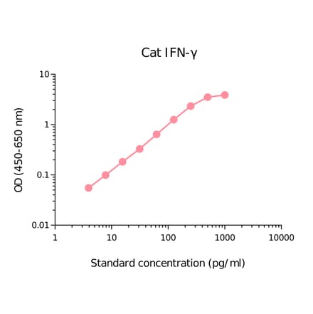 ELISA - Feline Interferon gamma Matched Antibody Pair Kit (A270467) - Antibodies.com