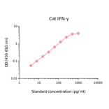 ELISA - Feline Interferon gamma Matched Antibody Pair Kit (A270467) - Antibodies.com