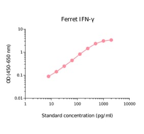 ELISA - Ferret Interferon gamma Matched Antibody Pair Kit (A270468) - Antibodies.com