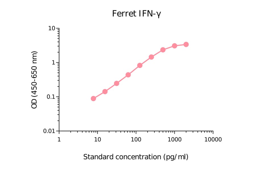 ELISA - Ferret Interferon gamma Matched Antibody Pair Kit (A270468) - Antibodies.com