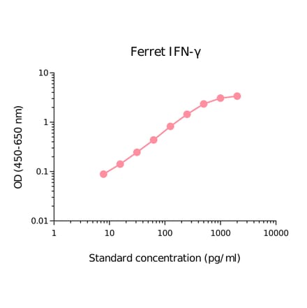 ELISA - Ferret Interferon gamma Matched Antibody Pair Kit (A270468) - Antibodies.com