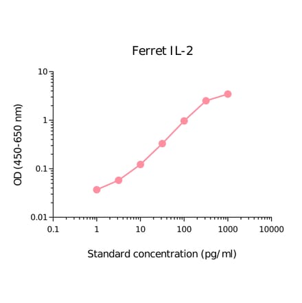 ELISA - Ferret IL-2 Matched Antibody Pair Kit (A270469) - Antibodies.com