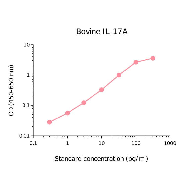 ELISA - Goat IL-17A Matched Antibody Pair Kit (A270470) - Antibodies.com
