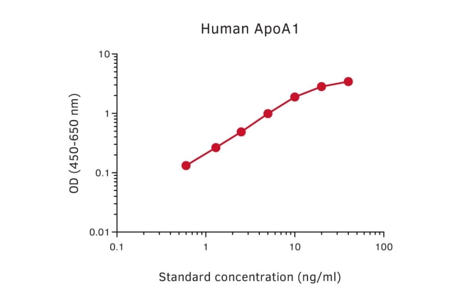 Representative Standard Curve - Human Apolipoprotein AI Matched Antibody Pair Kit - (A270385) - Antibodies.com