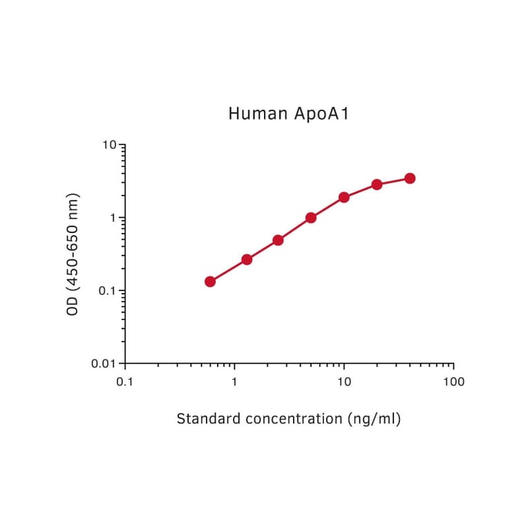 Representative Standard Curve - Human Apolipoprotein AI Matched Antibody Pair Kit - (A270385) - Antibodies.com
