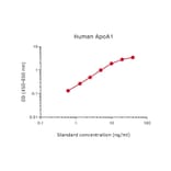 Representative Standard Curve - Human Apolipoprotein AI Matched Antibody Pair Kit - (A270385) - Antibodies.com