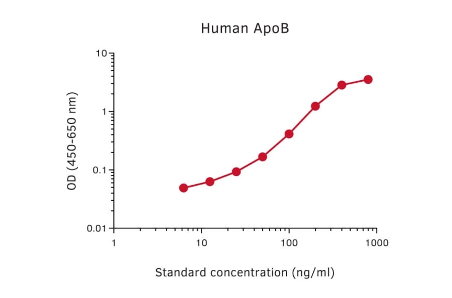 Representative Standard Curve - Human Apolipoprotein B Matched Antibody Pair Kit - (A270386) - Antibodies.com