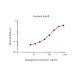 Representative Standard Curve - Human Apolipoprotein B Matched Antibody Pair Kit - (A270386) - Antibodies.com