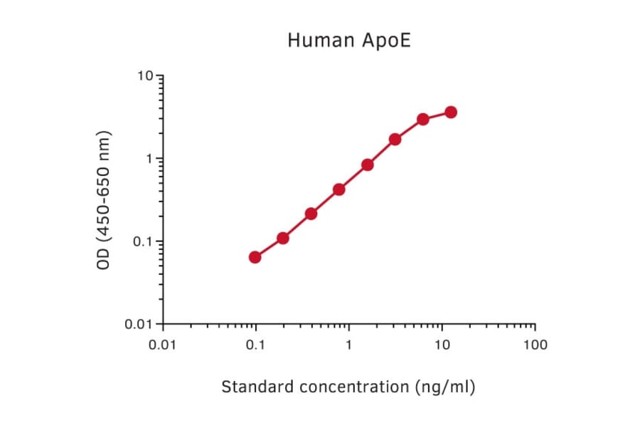 Representative Standard Curve - Human Apolipoprotein E Matched Antibody Pair Kit - (A270387) - Antibodies.com