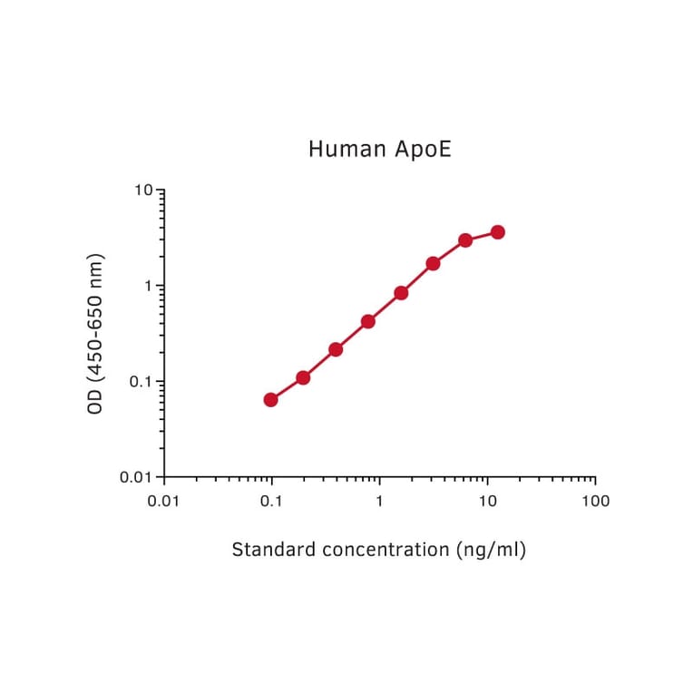 Representative Standard Curve - Human Apolipoprotein E Matched Antibody Pair Kit - (A270387) - Antibodies.com