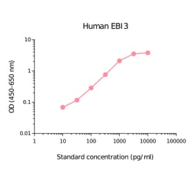 ELISA - Human EBI3 Matched Antibody Pair Kit (A270474) - Antibodies.com