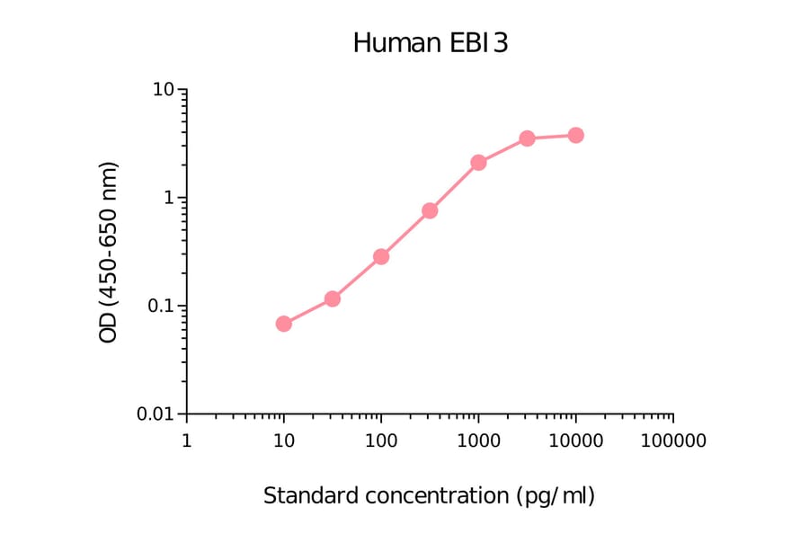 ELISA - Human EBI3 Matched Antibody Pair Kit (A270474) - Antibodies.com